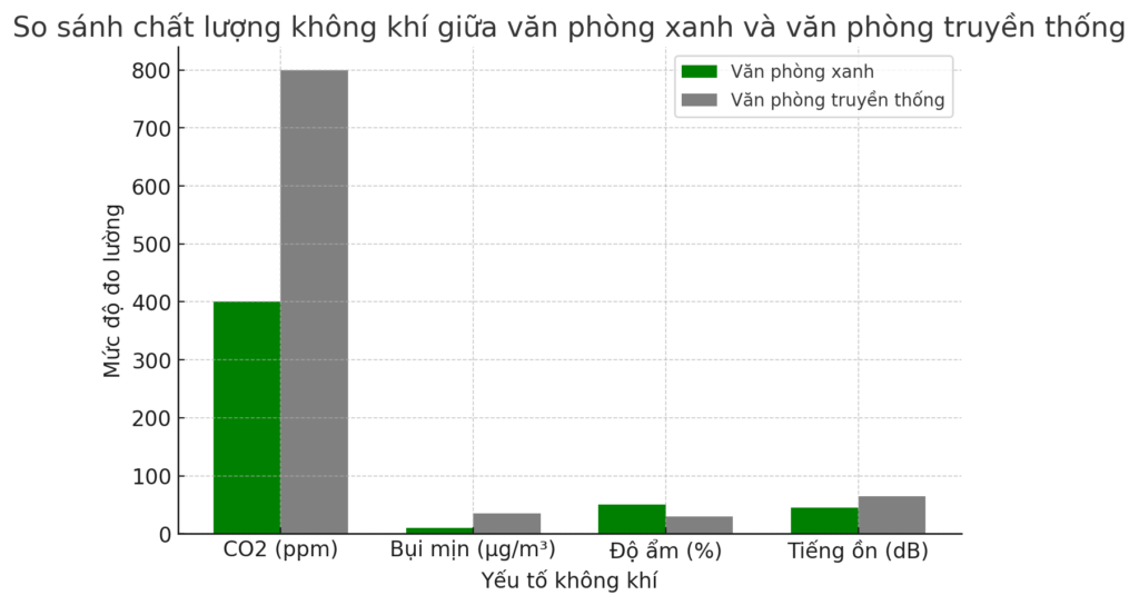 Thiết Kế Văn Phòng Xanh – Xu Hướng Không Gian Làm Việc Bền Vững 3 Biểu đồ so sánh không khí văn phòng xanh và văn phòng truyền thống