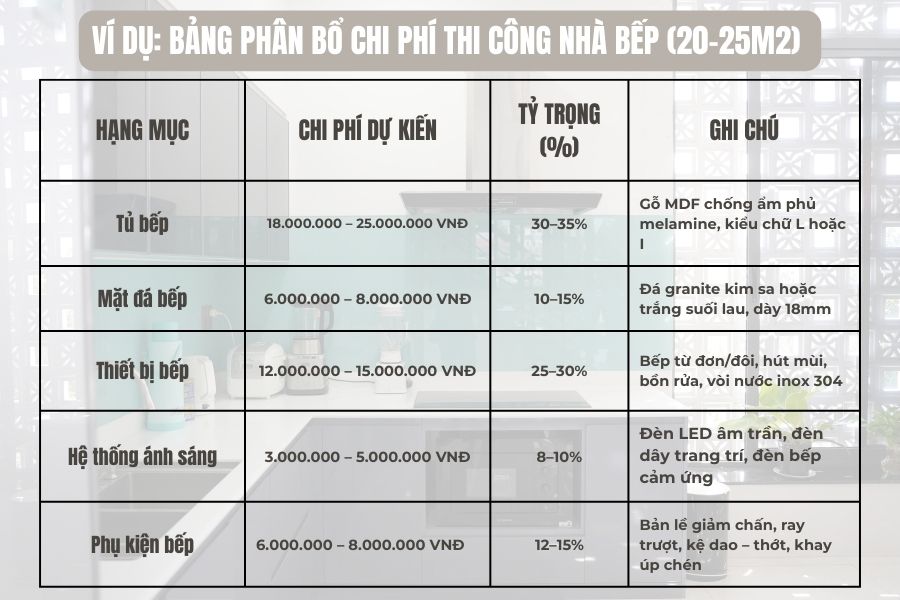 Bảng phân bố chi phí ngân sách thiết kế nhà bếp